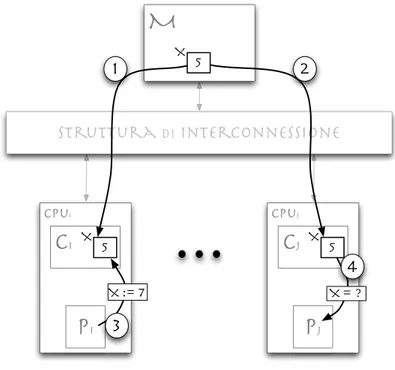 Figura 2.4: Problema della cache coherence