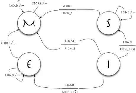 Figura 2.6: Diagramma di transizione degli stati del protocollo MESI: transizioni con richieste provenienti dal processore