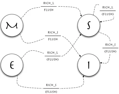 Figura 2.7: Diagramma di transizione degli stati del protocollo MESI: transizioni con richieste provenienti dalle altre cache