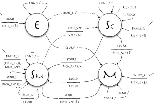 Figura 2.9: Il protocollo Dragon mantiene aggiornata la copia locale dei blocchi aggiornati.