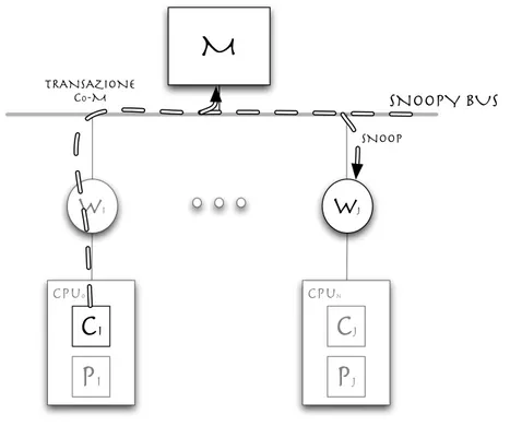 Figura 3.1: Tecnica snoopy-based
