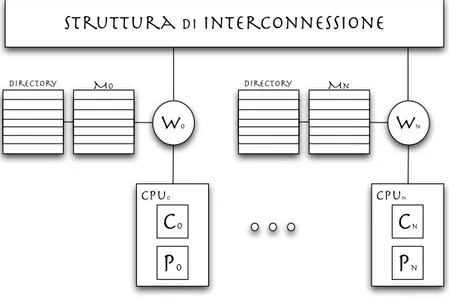 Figura 3.3: Architettura NUMA con directory