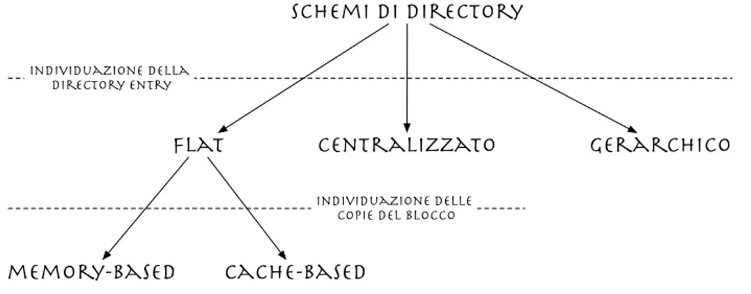 Figura 3.4: Schemi basati su directory