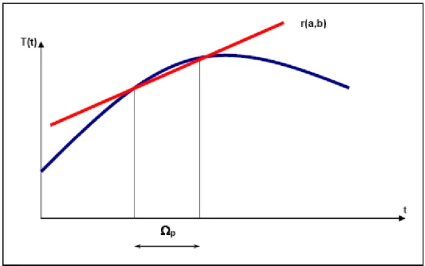 Figura 11 Approssimazione della componente di trend con una retta 