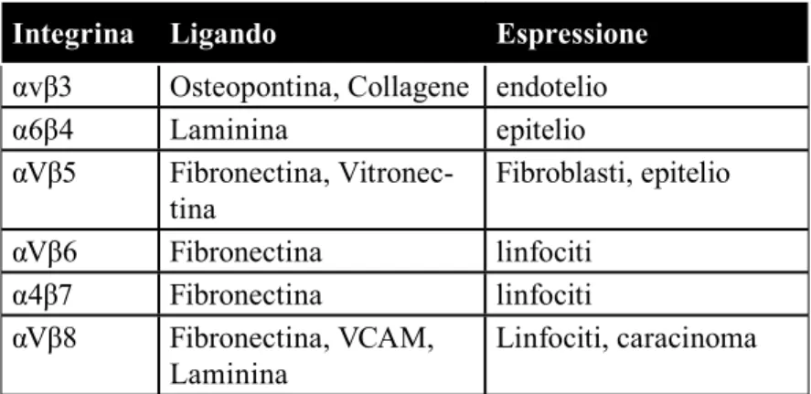 Tabella 1: le integrine nell’uomo