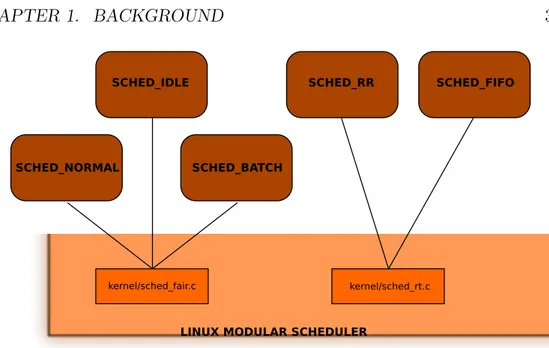 Figure 1.1: The Linux modular scheduling framework.