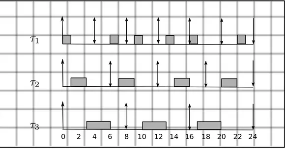 Figure 1.3: An EDF schedule example.