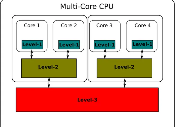 Figure 1.4: Example of a multi-core CPU cache hierarchy.