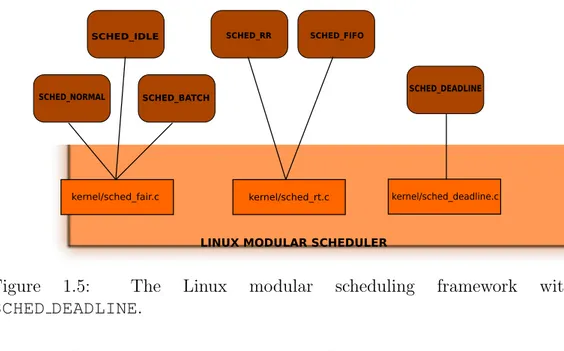 Figure 1.5: The Linux modular scheduling framework with