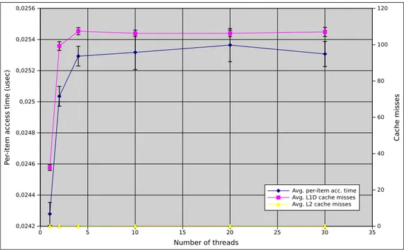 Figure 3.5: Worst case per-item access time estimate (16KB).