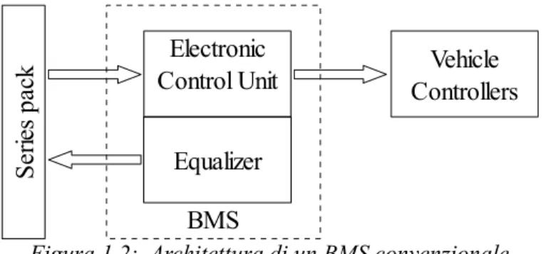 Figura 1.2:  Architettura di un BMS convenzionale