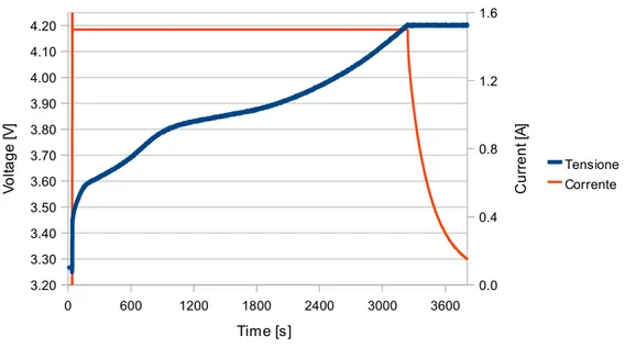Figura 2.7: Curva di carica a 1C, cella SLPB723870H