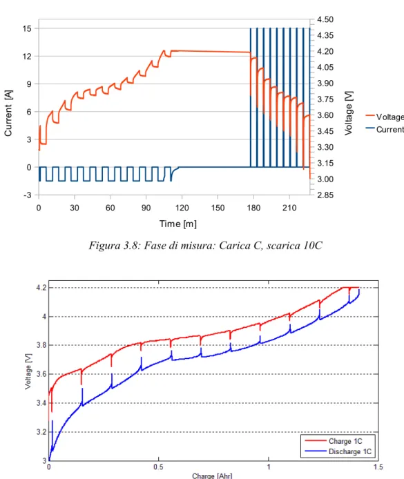 Figura 3.8: Fase di misura: Carica C, scarica 10C0306090120150180210-303691215 2.853.003.153.303.453.603.753.904.054.204.354.50 VoltageCurrentTime [m]Current  [A]Voltage [V]