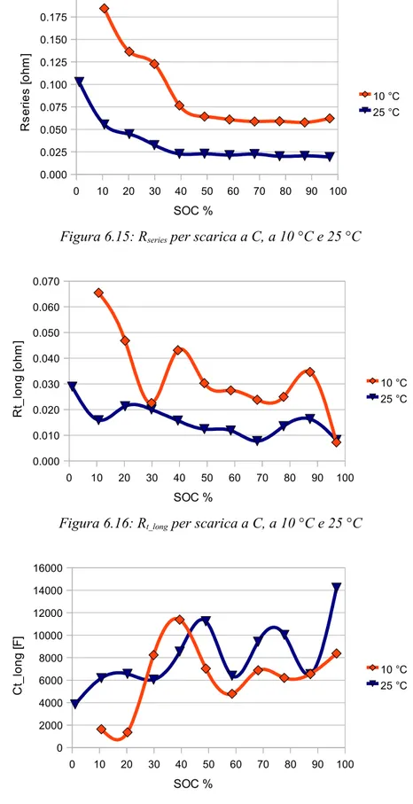 Figura 6.16: R t_long  per scarica a C, a 10 °C e 25 °C
