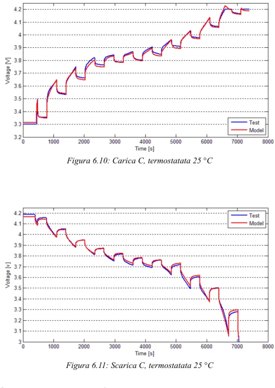 Figura 6.11: Scarica C, termostatata 25 °C
