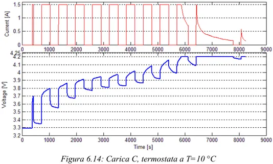 Figura 6.14: Carica C, termostata a T=10 °C