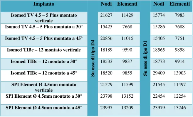 Tabella 4 - Nodi ed elementi usati per ciascun tipo di impianto 