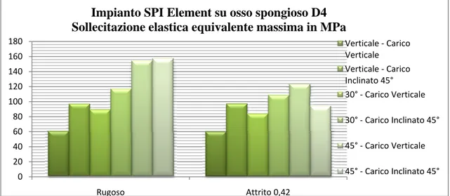 Figura 26 - Sollecitazione elastica equivalente massima impianto SPI Element su osso D4 