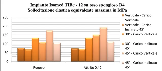 Figura 37 - Sollecitazione elastica equivalente massima impianto Isomed TIBc - 12 su osso D4 