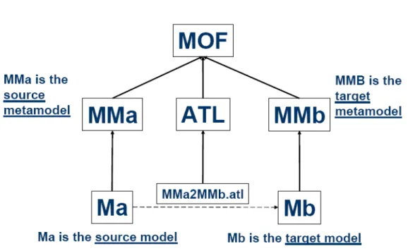 Figura 2.3: Architettura del linguaggio ATL