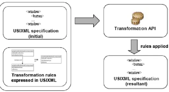 Figura 2.4: Applicazione di una trasformazione in TransformiXML