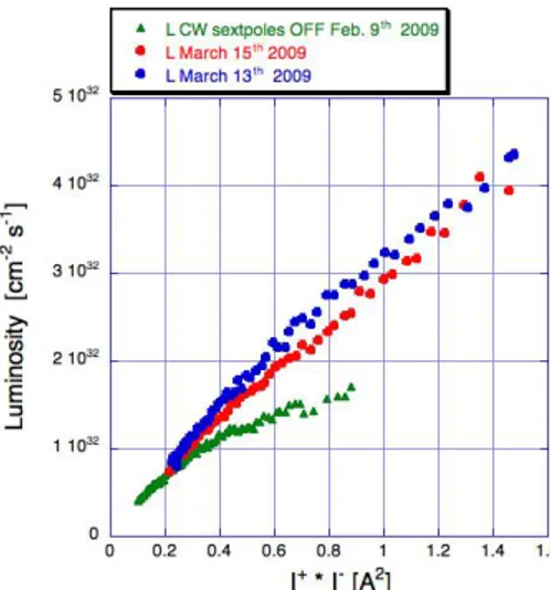 Figure 1.9: Luminosity versus beam current product at DAΦNE with crab waist on (blue) and crab waist off (red)