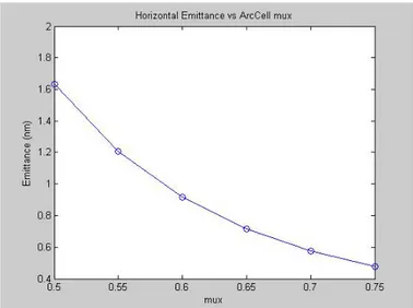 Figure 1.13: Horizontal emittance versus cell phase advance in the hori- hori-zontal plane (µ x ).