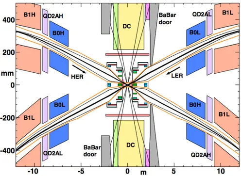 Figure 1.15: Layout of Interaction Region. Note the asymmetric scales for the two axis