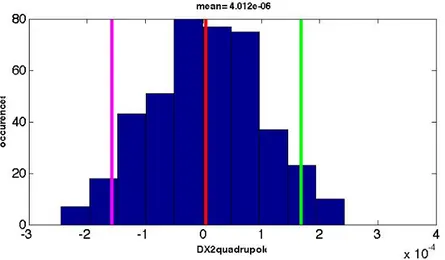 Figure 2.2: Distribution of applied vertical alignment errors on Quadrupoles. Truncated Gaussian at 2.5σ