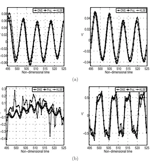 Figure 4.7: Reconstruction of U ′ and V ′ components of the velocity at points (a) x/L = 2.55, y/L = 2.51, z/L = 3.00 , (b) x/L = 5.45, y/L = 0.00, z/L = 3.00.