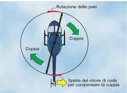 Figura 1.6: Funzionamento del rotore di coda [3].