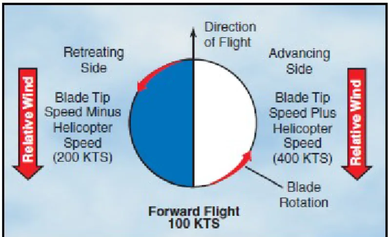Figura 1.8: La velocità delle punte delle pale è di circa 300 nodi.  Se l'elicottero sta avanzando ad una velocità di circa 100 nodi, la  velocità relativa del vento nel lato avanzante sarà di circa 400  nodi, mentre nel lato retrocedente tale velocità sar