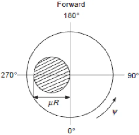 Figura 1.9: Regione di flusso invertito  nel lato retrocedente [1].