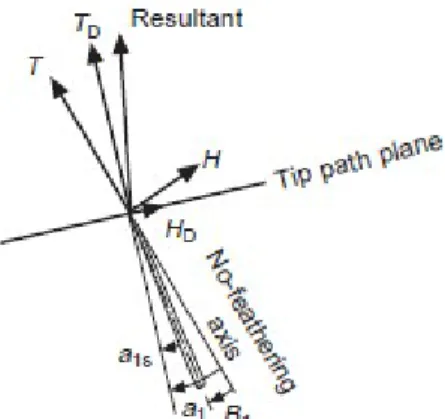 Figura 1.3: Scomposizione della  risultante delle forze generate dal rotore.  T D  e H D  sono le componenti della 