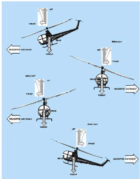 Figura 1.4: Forze agenti sull'elicottero in condizioni di volo avanzante, laterale e  retrocedente [3].