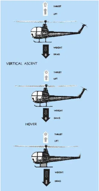 Figura 1.5: Forze agenti sull'elicottero in condizione  di volo verticale e hovering [3].