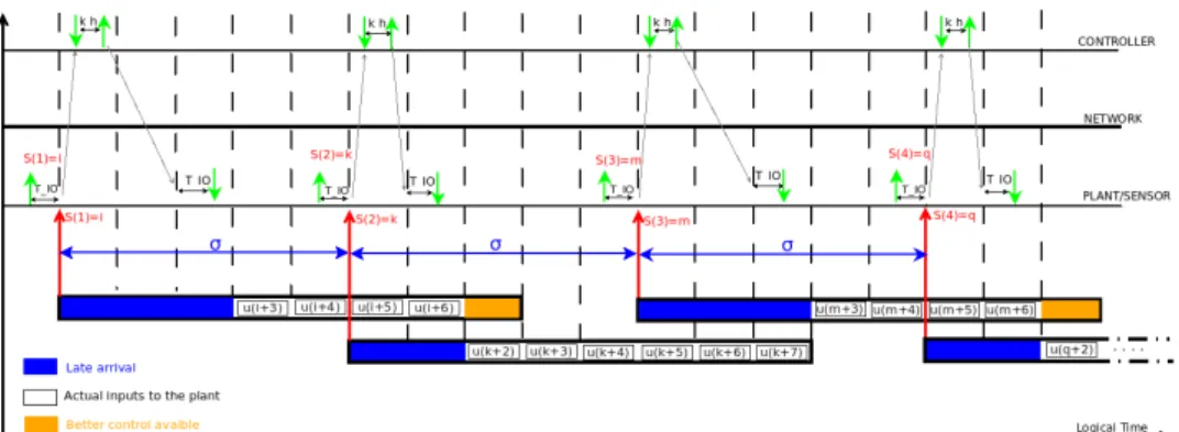 Figure 4: The times over network when PBC is applied