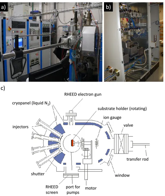 Figure 2.1: The Riber Compact-21 system used during this thesis: a) the CBE growth chamber and b) the cabinet where the bottles of precursors are stored at constant temperature