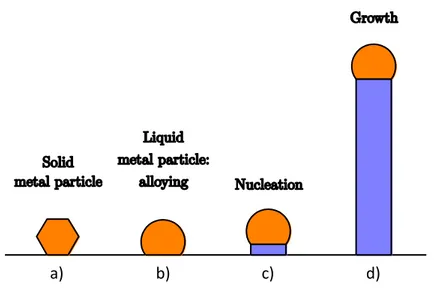 Figure 3.2: Steps of the VLS growth of semiconductor nanowires. A metal particle a) formed or deposited on a substrate is heated and alloyed with the semiconductor b) and then fed with a precursor of the desired material