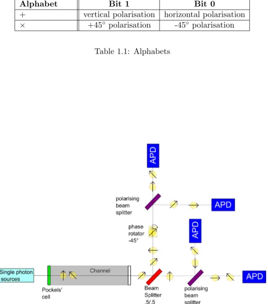 Figure 1.1: Example of a simple QC setup: Alice selects photons bases with Pockels’ cell sending them to Bob through a quantum channel