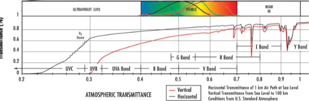 Figure 1.4: Atmospheric transmittance as a function of the wavelenght.