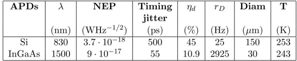 Table 1.3: Overview of typical parameters of single-photon detectors: de- de-tected wavelength (λ), single-photon detection efficiency (η d ), Noise 