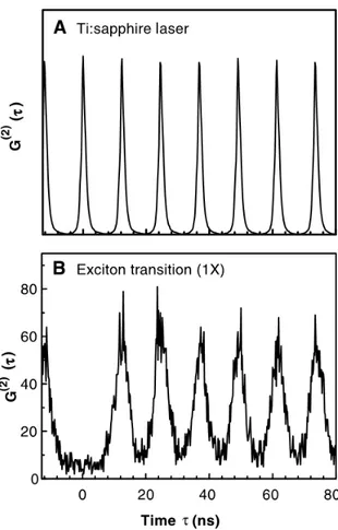 Figure 1.7: Measured correlation function G (2) (τ ) of (A) a mode-locked Ti:sapphire laser and (B) a single photon emission from a quantum-dot source under pulsed excitation (82 MHz)