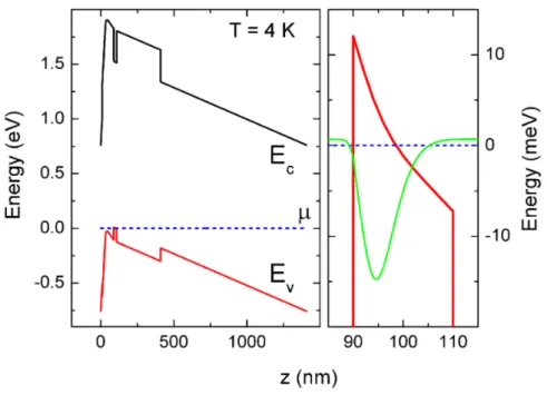 Figure 2.4: Left: energy-band diagram of the heterostructure along the growth direction (z) calculated by solving self-consistently the Poisson and Schr¨ odinger equations