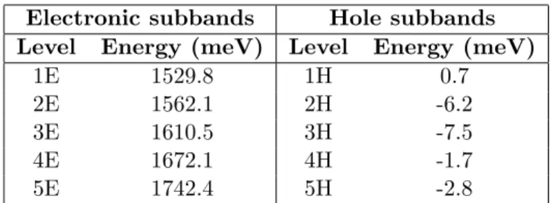 Table 2.2: The calculated bottom (top) of the first five electronic (hole) subbands, obtained by solving self-consistently the Poisson and Schr¨ odinger equations at a temperature of 4 K