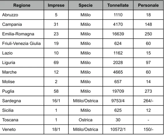 Tab.	
  1	
  Numero	
  di	
  imprese	
  e	
  di	
  adde.	
  alla	
  molluschicoltura	
  in	
  Italia	
  (Prioli,	
  2008)