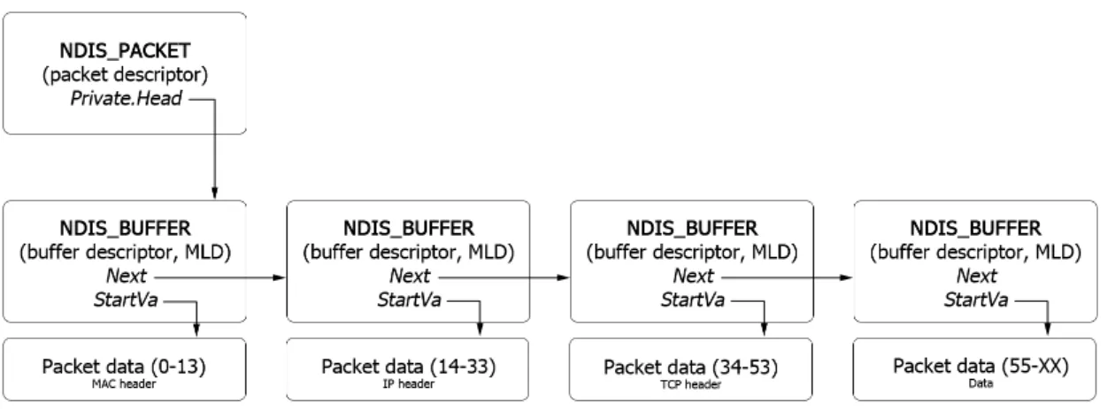 Figura 3.1: Struttura interna di un NDIS_PACKET