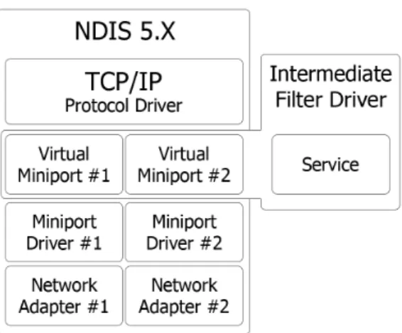 Figura 3.2: Un filter-hook driver Figura 3.3: Un intermediate driver Viene creata una singola istanza del driver, che viene vista dal sistema operativo come un Service, l’equivalente Windows di un demone di Unix, esterno allo stack di rete e inserito nel f
