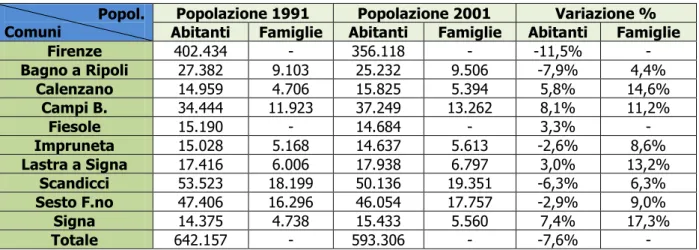 Tabella 1. Dati sull'evoluzione della popolazione (Fonte censimento ISTAT 1991-2001) 