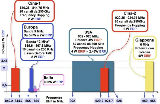 Fig. 1.1 – Allocazione frequenziale e potenze massime ammesse nella banda 850 ÷÷÷÷ 960 MHz 